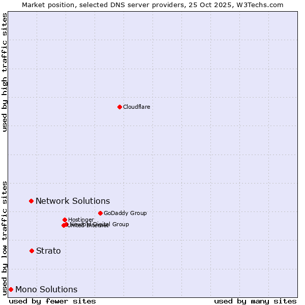 Market position of Strato vs. Network Solutions vs. Mono Solutions