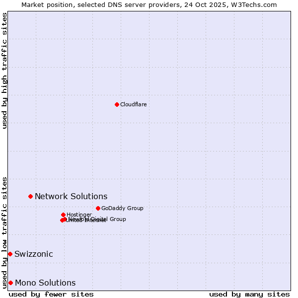 Market position of Network Solutions vs. Mono Solutions vs. Swizzonic