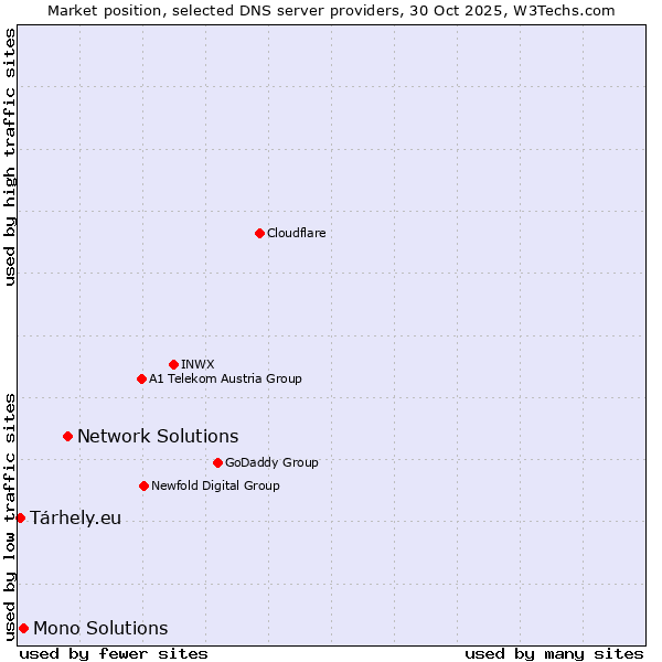 Market position of Network Solutions vs. Mono Solutions vs. Tárhely.eu