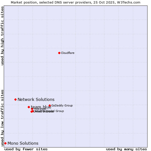 Market position of team.blue vs. Network Solutions vs. Mono Solutions