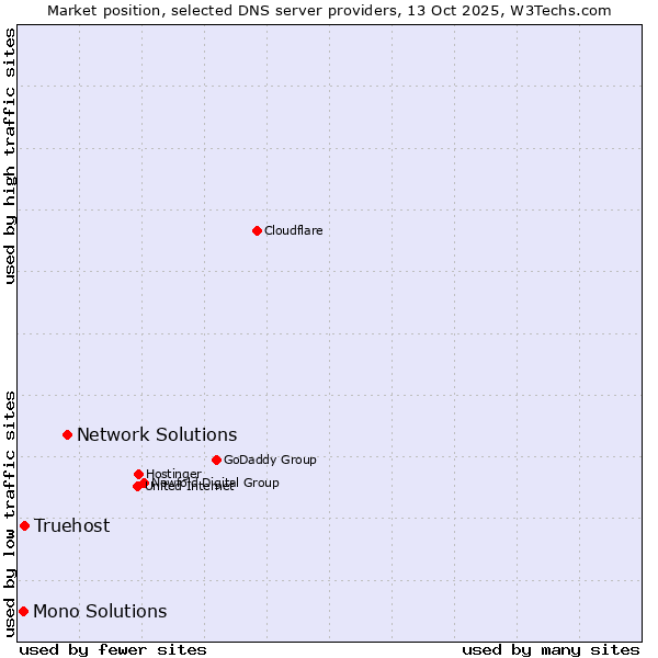 Market position of Network Solutions vs. Truehost vs. Mono Solutions