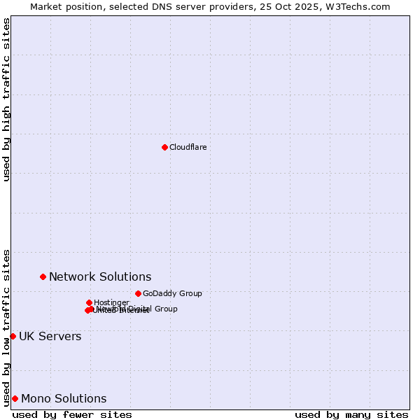 Market position of Network Solutions vs. Mono Solutions vs. UK Servers