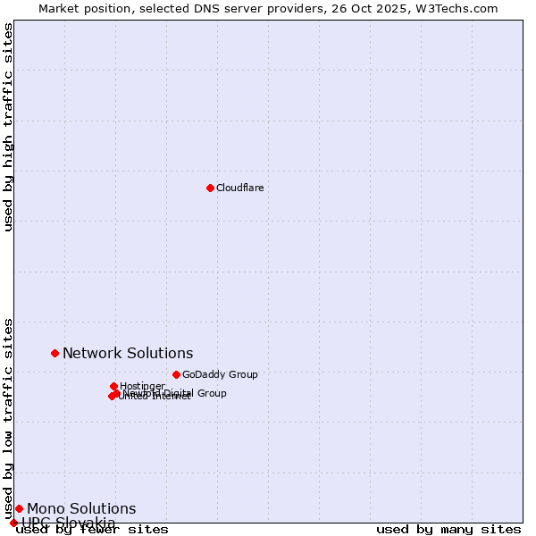 Market position of Network Solutions vs. Mono Solutions vs. UPC Slovakia