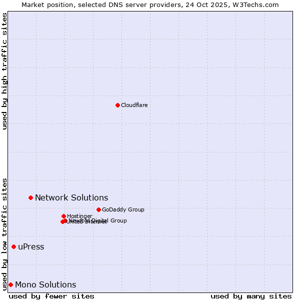 Market position of Network Solutions vs. uPress vs. Mono Solutions