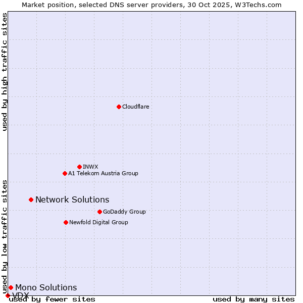 Market position of Network Solutions vs. Mono Solutions vs. VDX