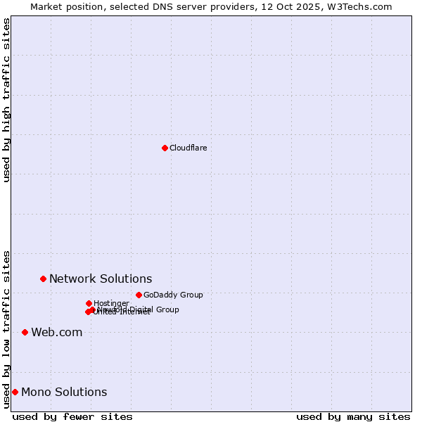 Market position of Network Solutions vs. Web.com vs. Mono Solutions