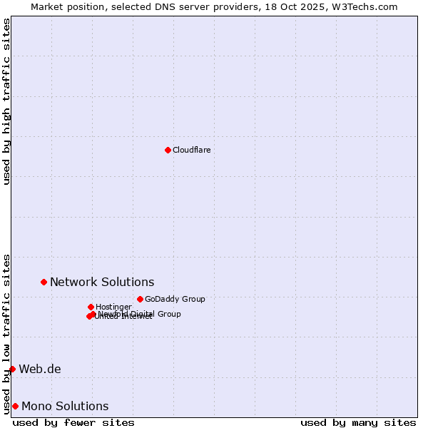 Market position of Network Solutions vs. Mono Solutions vs. Web.de