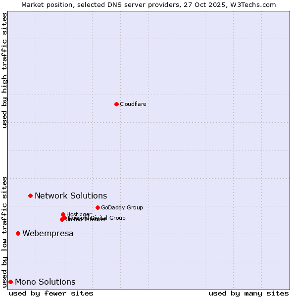 Market position of Network Solutions vs. Webempresa vs. Mono Solutions