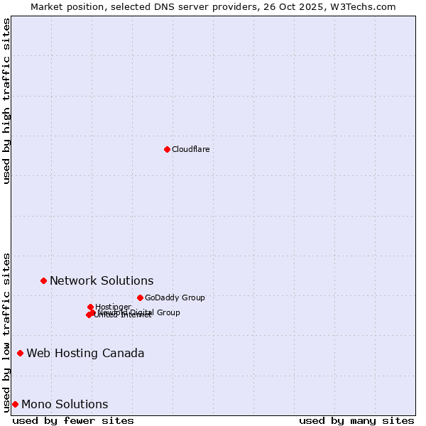 Market position of Network Solutions vs. Web Hosting Canada vs. Mono Solutions