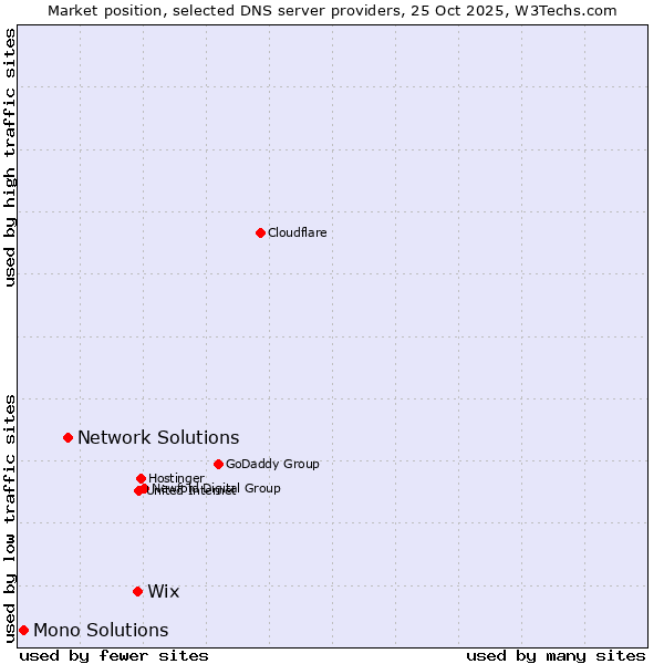 Market position of Wix vs. Network Solutions vs. Mono Solutions