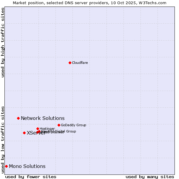 Market position of XServer vs. Network Solutions vs. Mono Solutions