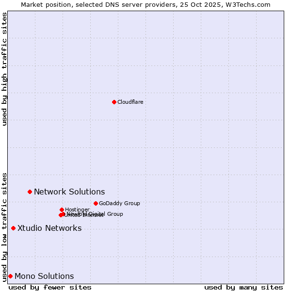 Market position of Network Solutions vs. Xtudio Networks vs. Mono Solutions