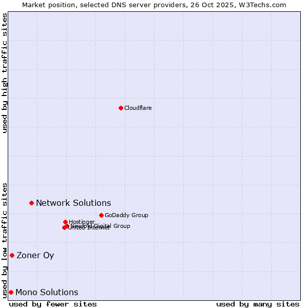 Market position of Network Solutions vs. Zoner Oy vs. Mono Solutions