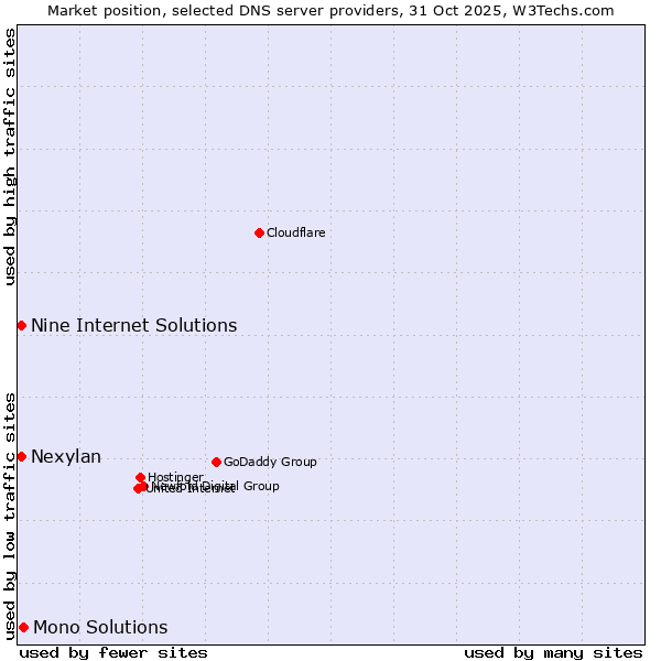 Market position of Mono Solutions vs. Nine Internet Solutions vs. Nexylan