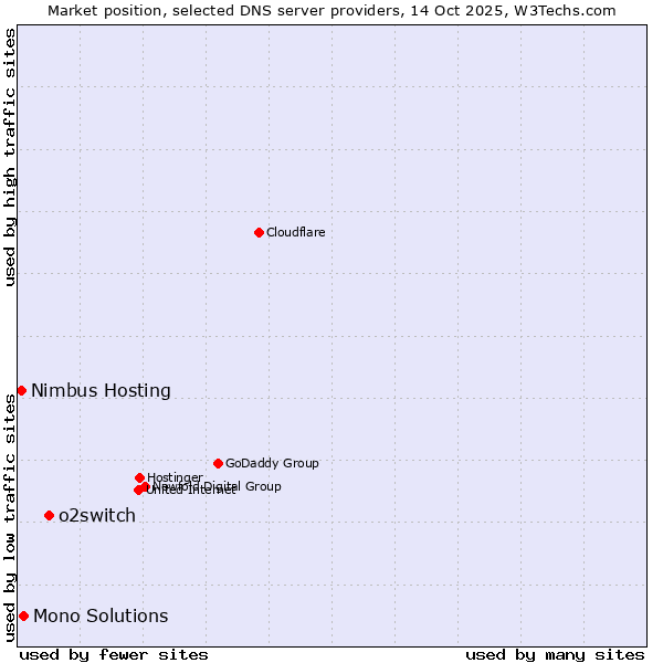 Market position of o2switch vs. Mono Solutions vs. Nimbus Hosting
