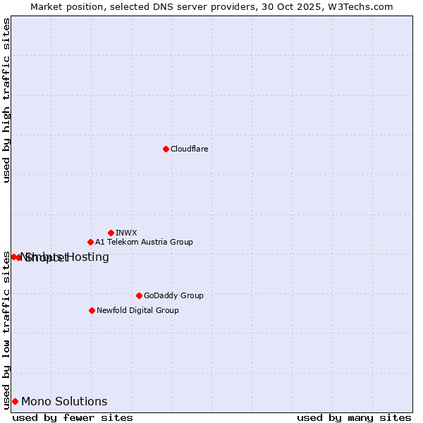 Market position of Shoptet vs. Mono Solutions vs. Nimbus Hosting