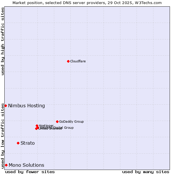 Market position of Strato vs. Mono Solutions vs. Nimbus Hosting