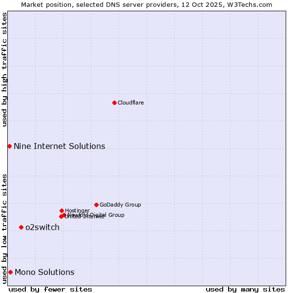 Market position of o2switch vs. Mono Solutions vs. Nine Internet Solutions