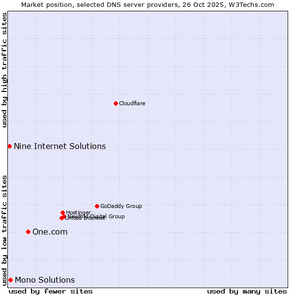 Market position of One.com vs. Mono Solutions vs. Nine Internet Solutions