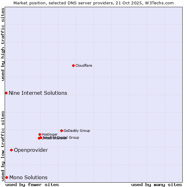 Market position of Openprovider vs. Mono Solutions vs. Nine Internet Solutions