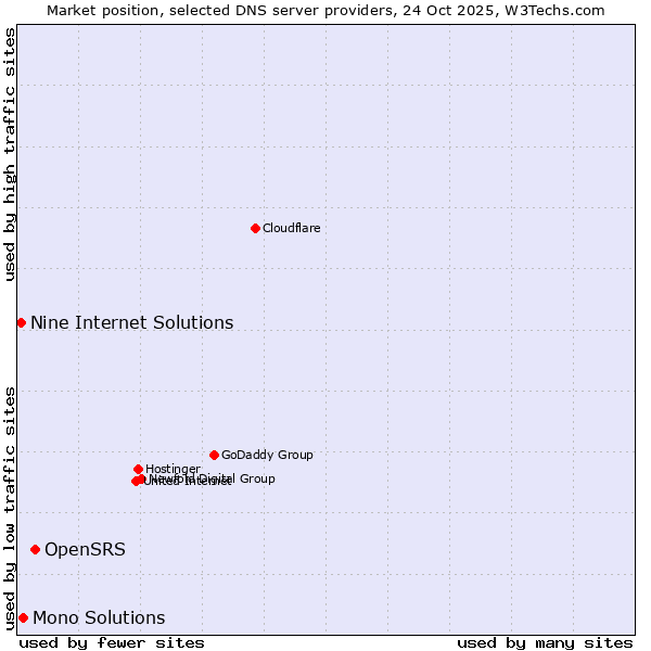 Market position of OpenSRS vs. Mono Solutions vs. Nine Internet Solutions