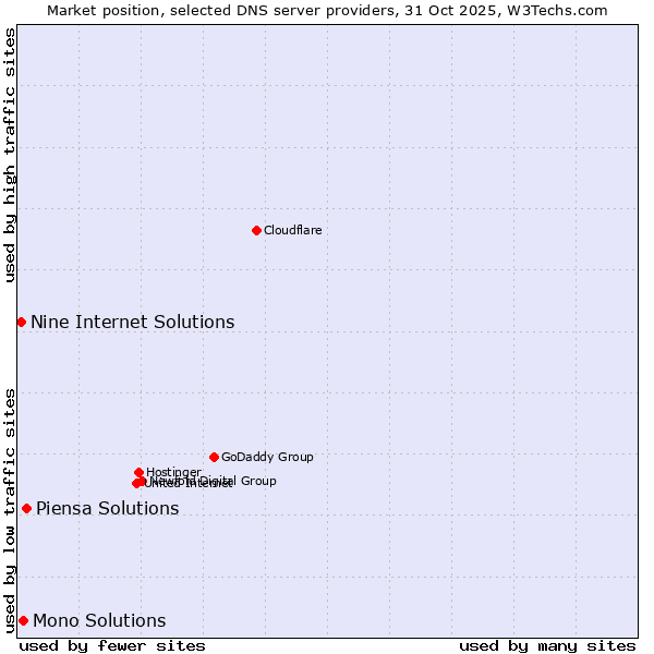 Market position of Piensa Solutions vs. Mono Solutions vs. Nine Internet Solutions