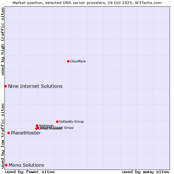 Market position of PlanetHoster vs. Mono Solutions vs. Nine Internet Solutions