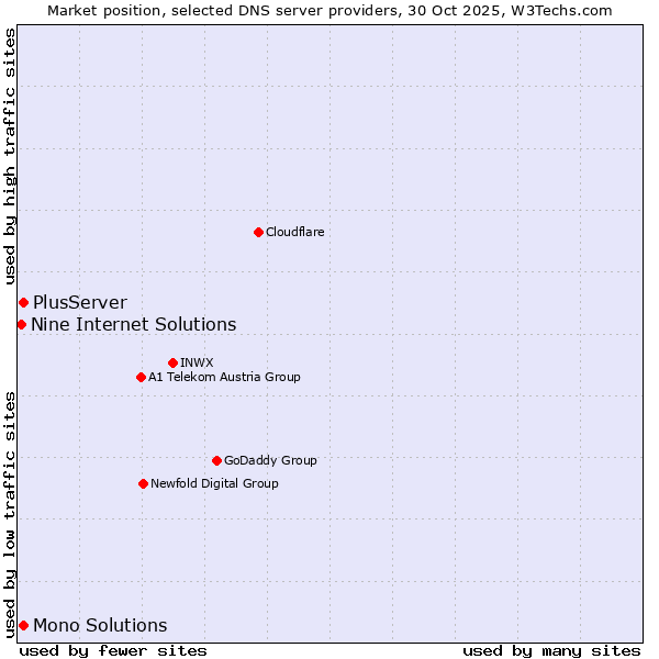 Market position of PlusServer vs. Mono Solutions vs. Nine Internet Solutions