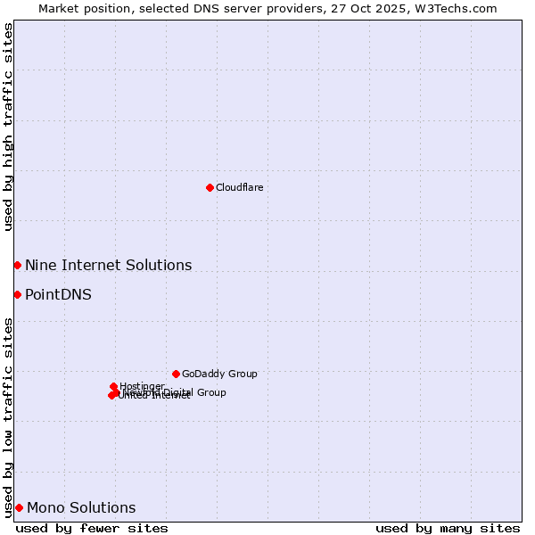 Market position of Mono Solutions vs. PointDNS vs. Nine Internet Solutions
