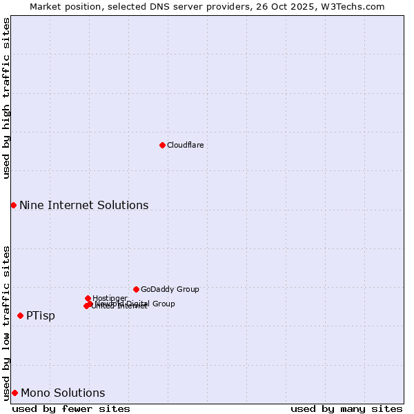 Market position of PTisp vs. Mono Solutions vs. Nine Internet Solutions