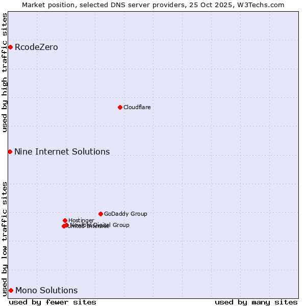 Market position of Mono Solutions vs. RcodeZero vs. Nine Internet Solutions