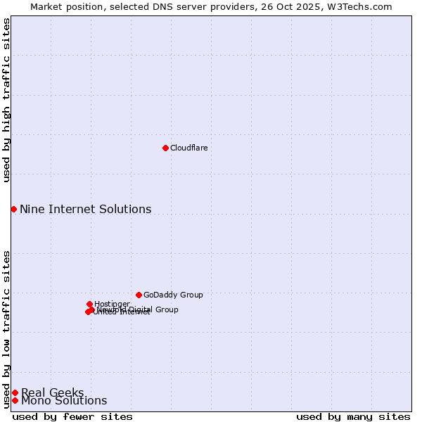 Market position of Real Geeks vs. Mono Solutions vs. Nine Internet Solutions