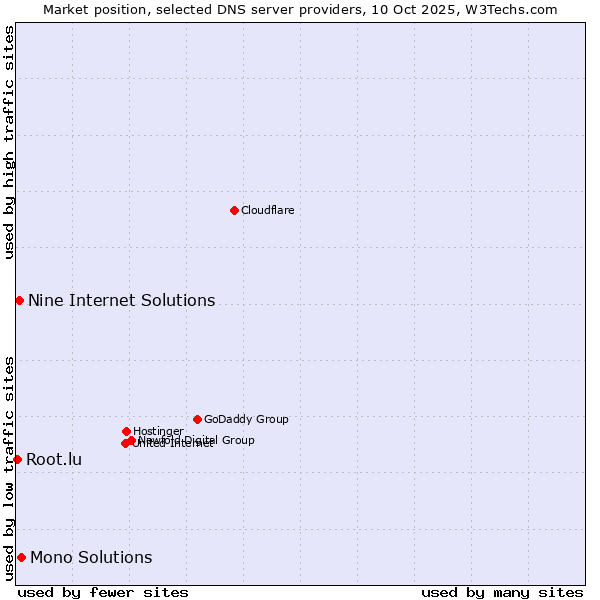 Market position of Mono Solutions vs. Nine Internet Solutions vs. Root.lu