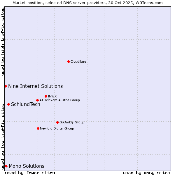Market position of SchlundTech vs. Mono Solutions vs. Nine Internet Solutions