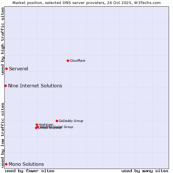Market position of Serverel vs. Mono Solutions vs. Nine Internet Solutions