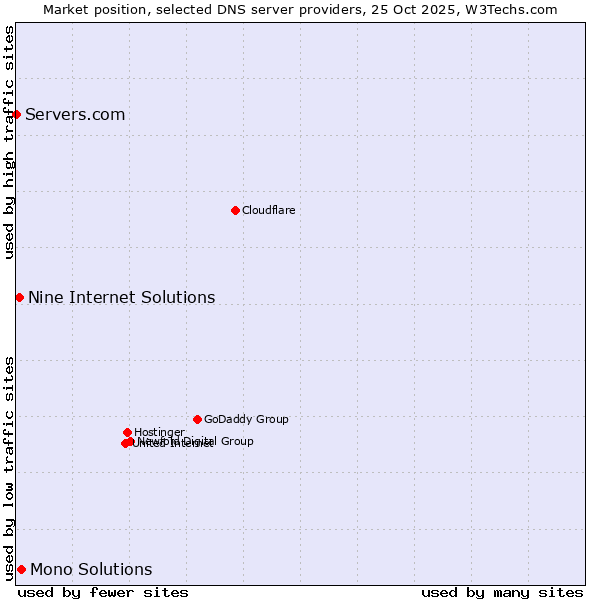 Market position of Mono Solutions vs. Nine Internet Solutions vs. Servers.com