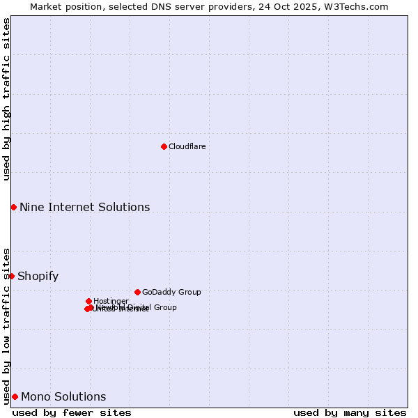 Market position of Mono Solutions vs. Nine Internet Solutions vs. Shopify