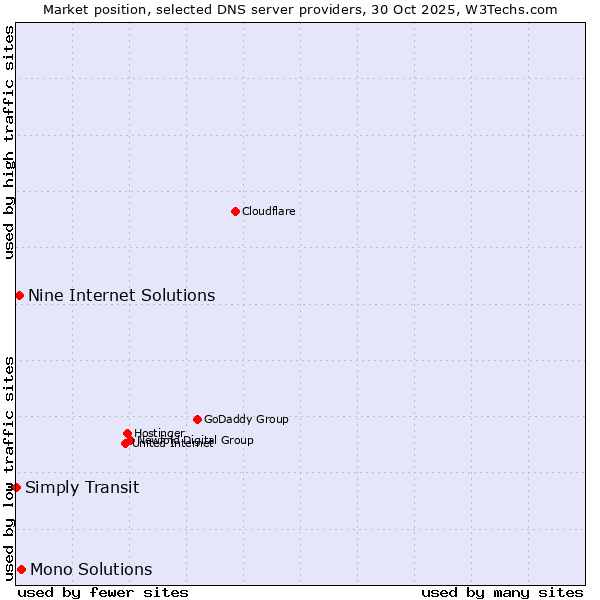 Market position of Mono Solutions vs. Nine Internet Solutions vs. Simply Transit
