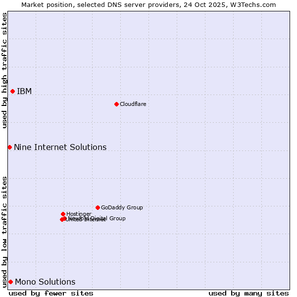 Market position of IBM vs. Mono Solutions vs. Nine Internet Solutions