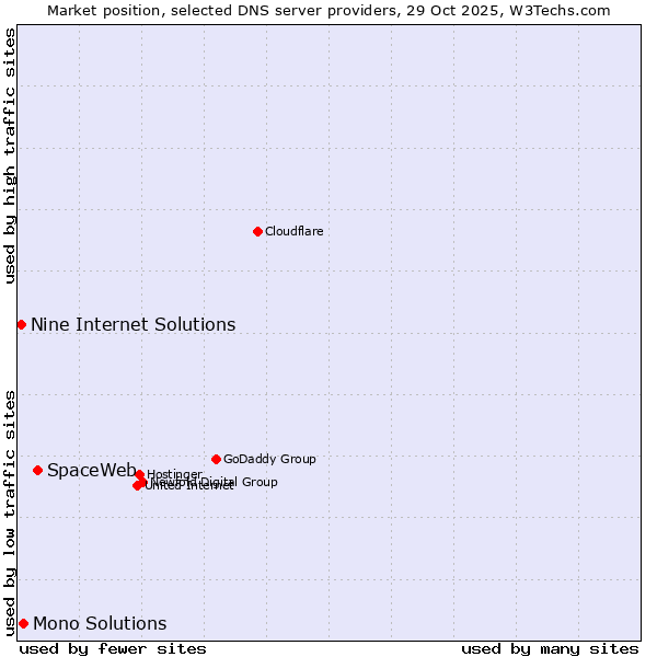 Market position of SpaceWeb vs. Mono Solutions vs. Nine Internet Solutions