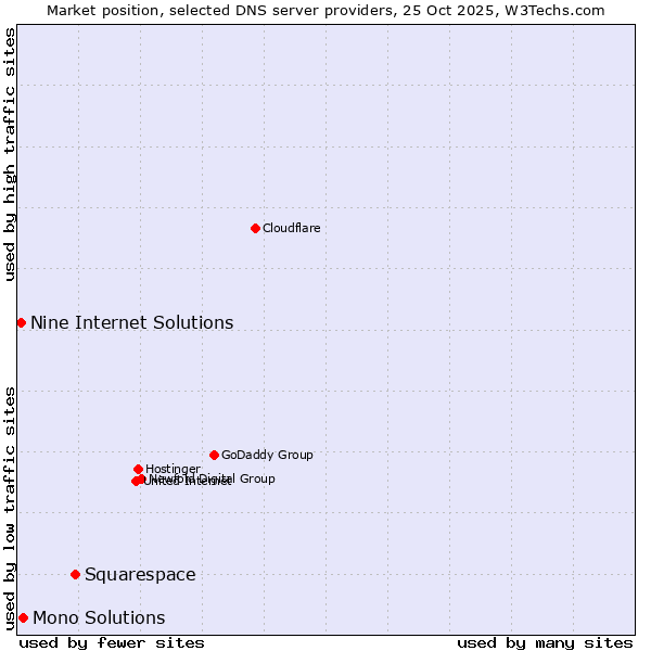 Market position of Squarespace vs. Mono Solutions vs. Nine Internet Solutions