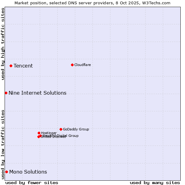 Market position of Tencent vs. Mono Solutions vs. Nine Internet Solutions