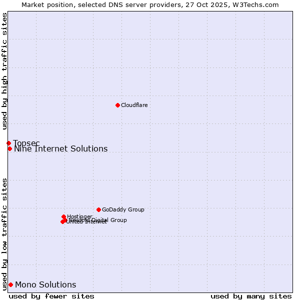 Market position of Mono Solutions vs. Nine Internet Solutions vs. Topsec