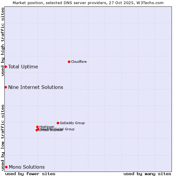 Market position of Mono Solutions vs. Nine Internet Solutions vs. Total Uptime