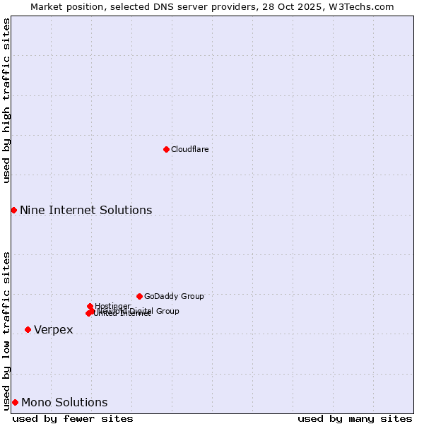 Market position of Verpex vs. Mono Solutions vs. Nine Internet Solutions