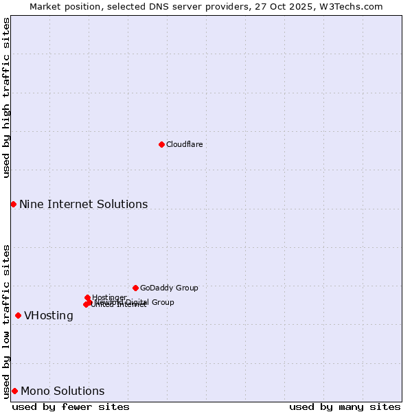 Market position of VHosting vs. Mono Solutions vs. Nine Internet Solutions