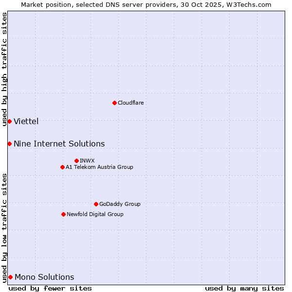 Market position of Mono Solutions vs. Viettel vs. Nine Internet Solutions