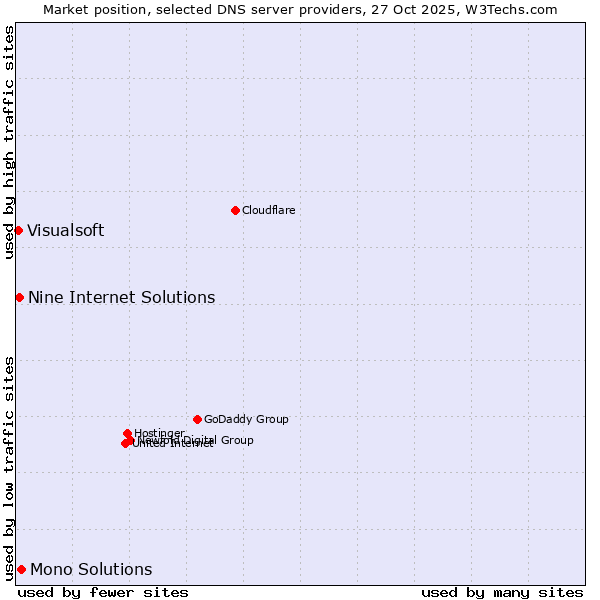 Market position of Mono Solutions vs. Nine Internet Solutions vs. Visualsoft