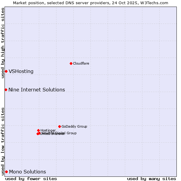 Market position of Mono Solutions vs. VSHosting vs. Nine Internet Solutions