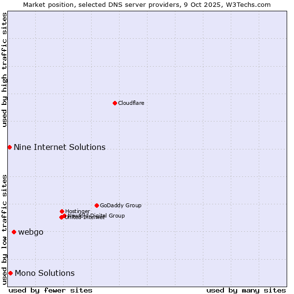 Market position of webgo vs. Mono Solutions vs. Nine Internet Solutions
